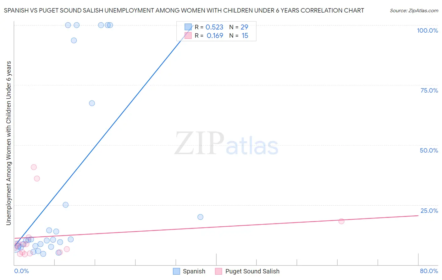 Spanish vs Puget Sound Salish Unemployment Among Women with Children Under 6 years