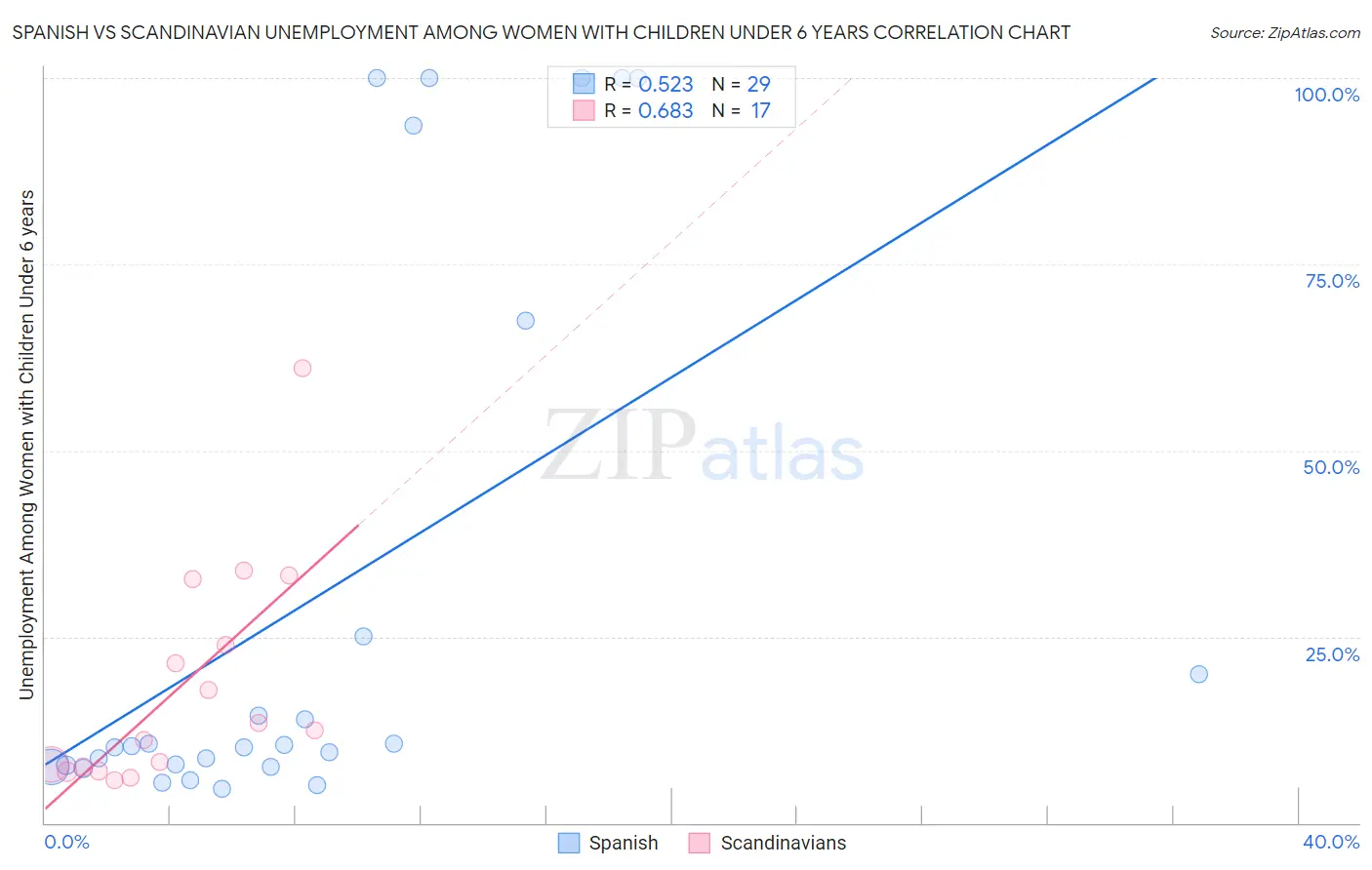 Spanish vs Scandinavian Unemployment Among Women with Children Under 6 years