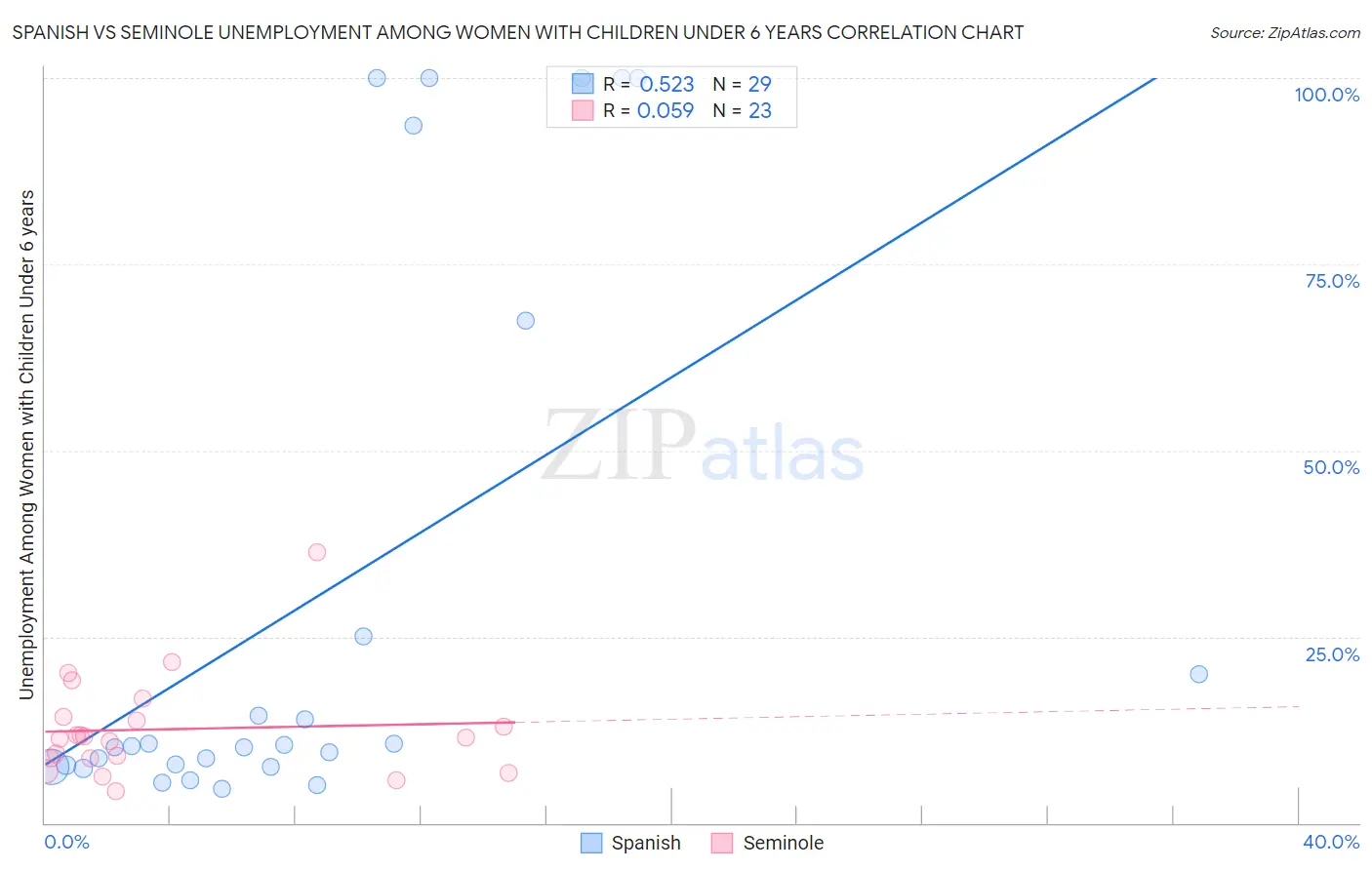 Spanish vs Seminole Unemployment Among Women with Children Under 6 years