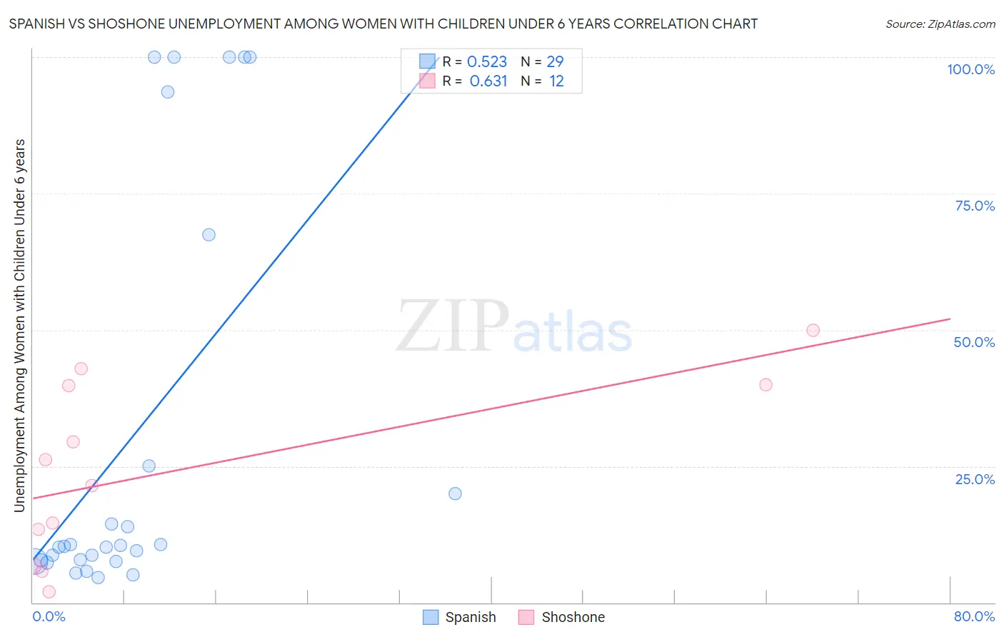 Spanish vs Shoshone Unemployment Among Women with Children Under 6 years