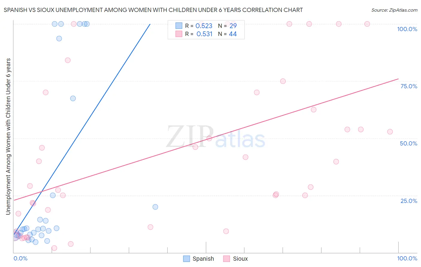 Spanish vs Sioux Unemployment Among Women with Children Under 6 years