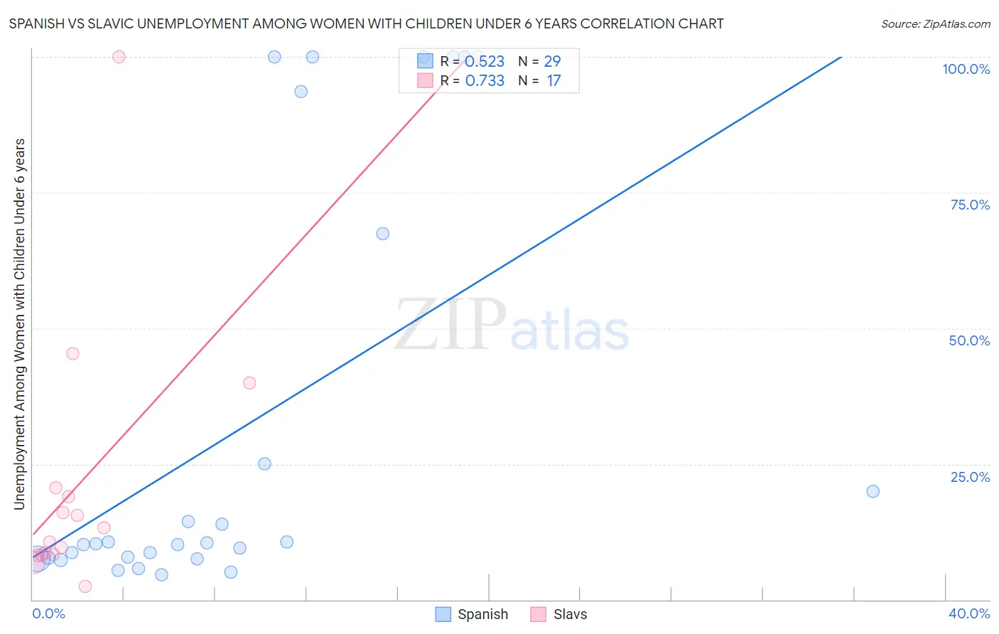 Spanish vs Slavic Unemployment Among Women with Children Under 6 years