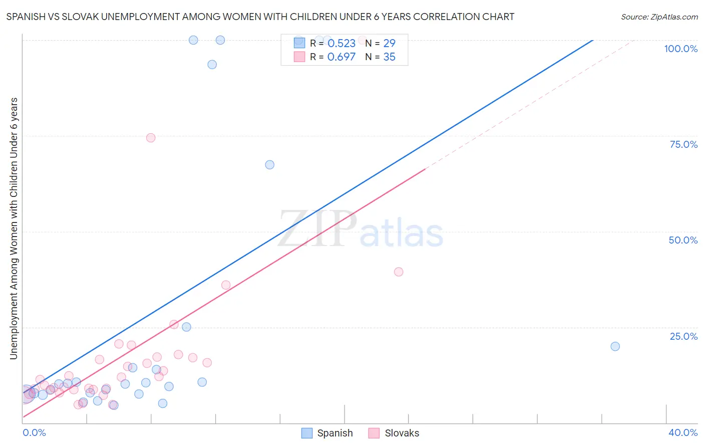 Spanish vs Slovak Unemployment Among Women with Children Under 6 years