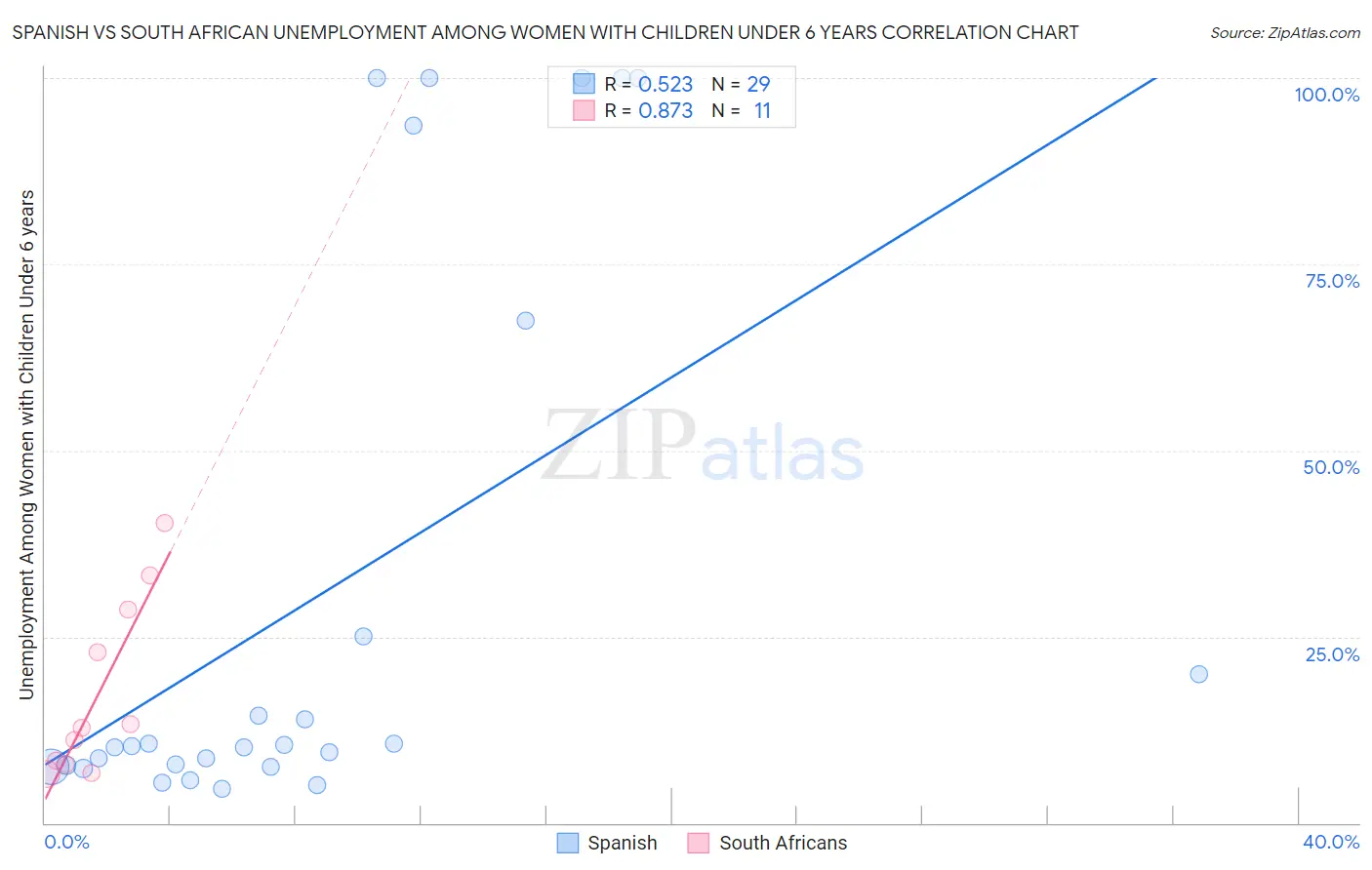 Spanish vs South African Unemployment Among Women with Children Under 6 years