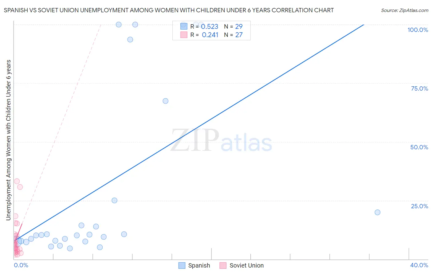 Spanish vs Soviet Union Unemployment Among Women with Children Under 6 years