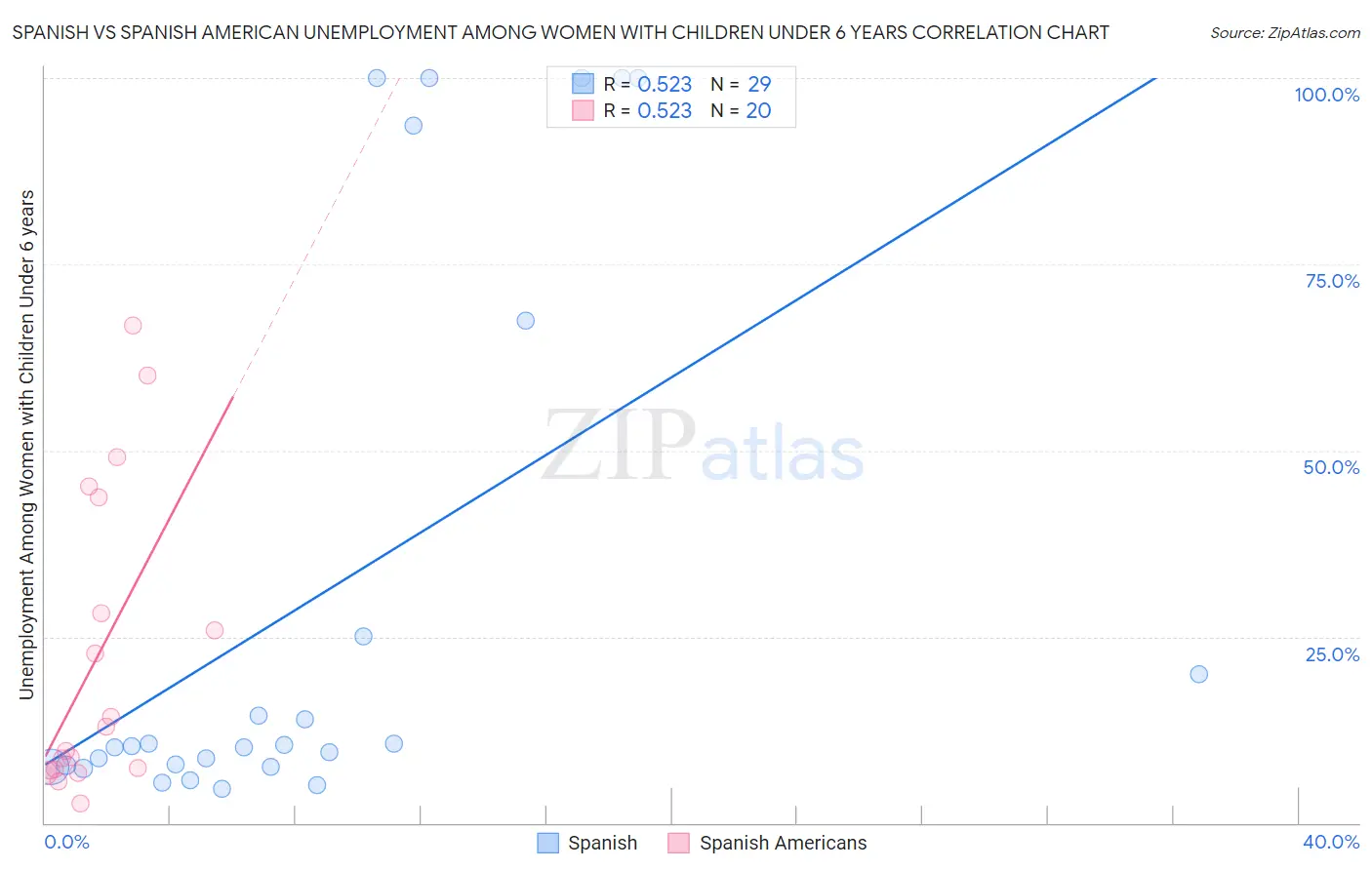 Spanish vs Spanish American Unemployment Among Women with Children Under 6 years