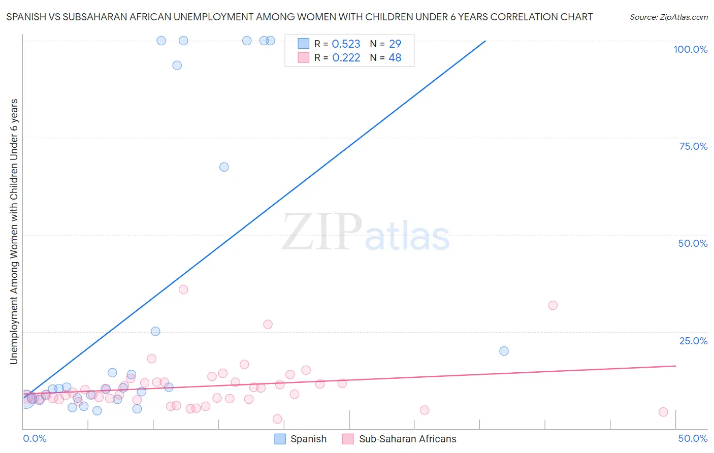 Spanish vs Subsaharan African Unemployment Among Women with Children Under 6 years