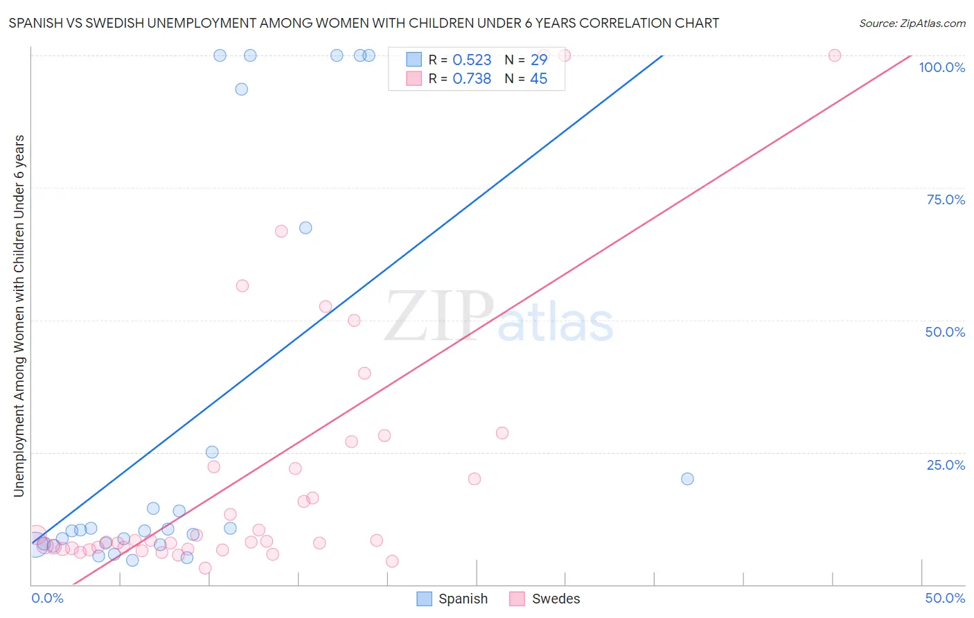 Spanish vs Swedish Unemployment Among Women with Children Under 6 years