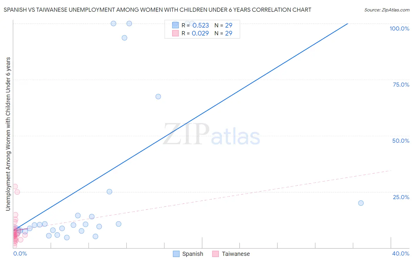 Spanish vs Taiwanese Unemployment Among Women with Children Under 6 years