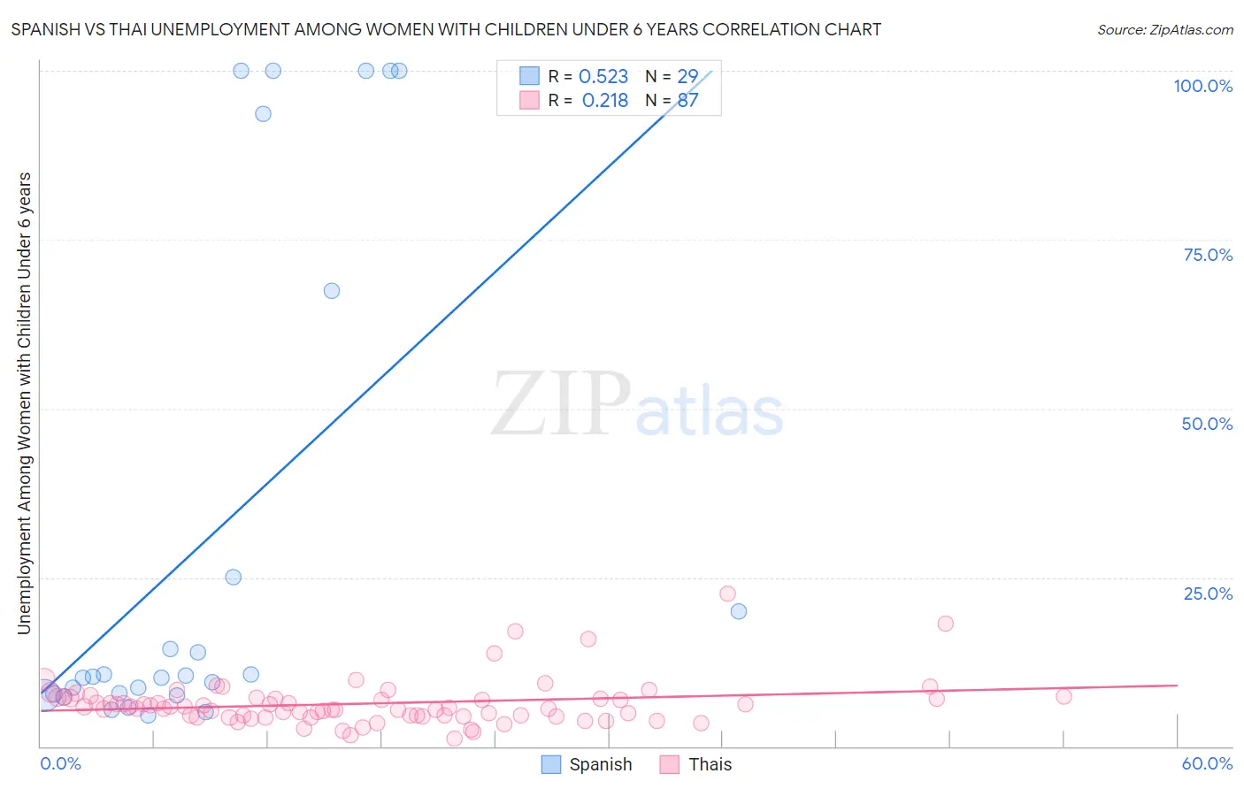 Spanish vs Thai Unemployment Among Women with Children Under 6 years