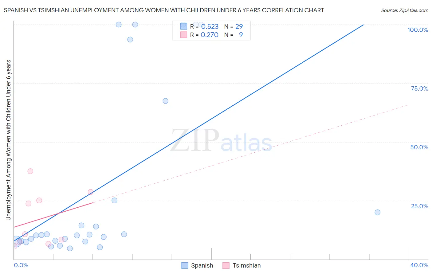 Spanish vs Tsimshian Unemployment Among Women with Children Under 6 years