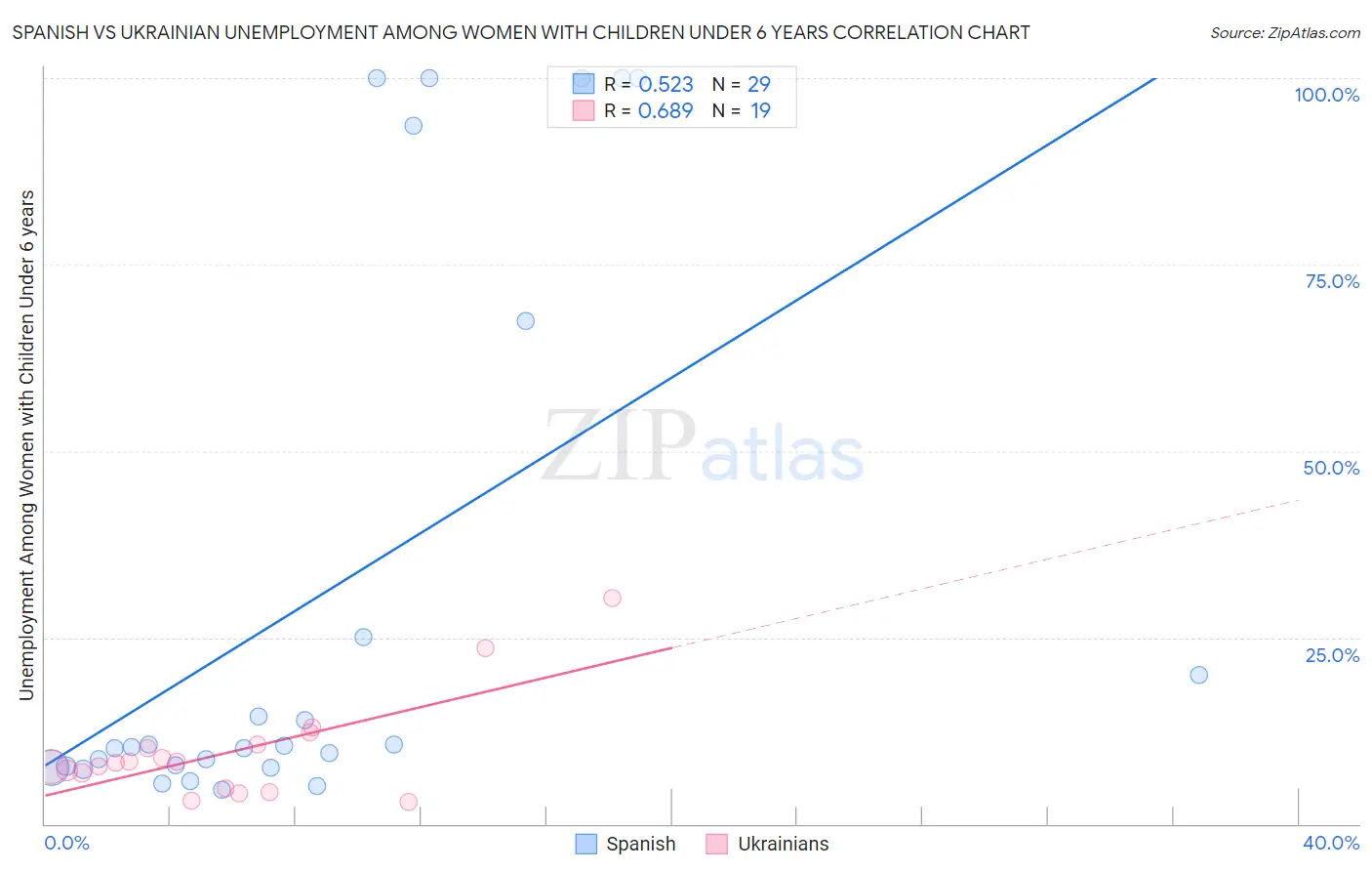 Spanish vs Ukrainian Unemployment Among Women with Children Under 6 years