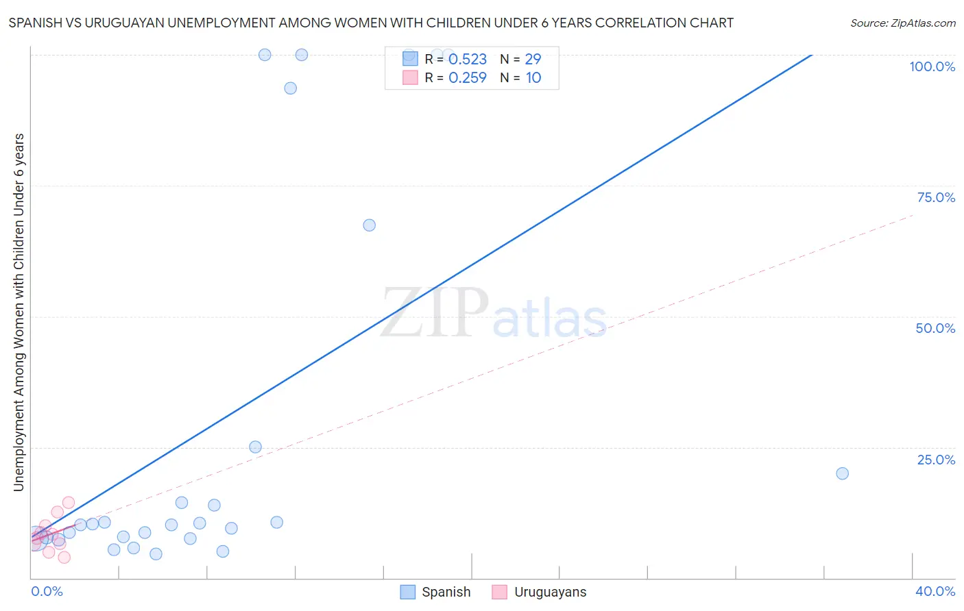 Spanish vs Uruguayan Unemployment Among Women with Children Under 6 years