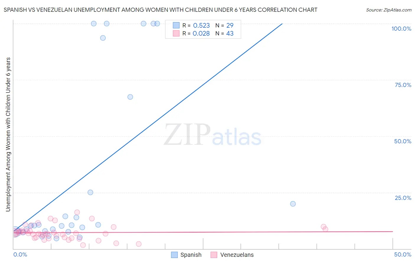 Spanish vs Venezuelan Unemployment Among Women with Children Under 6 years