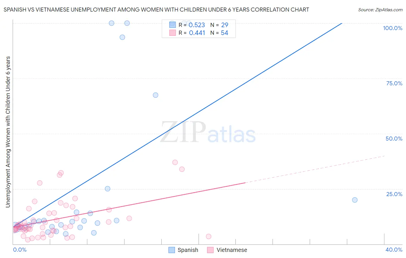 Spanish vs Vietnamese Unemployment Among Women with Children Under 6 years