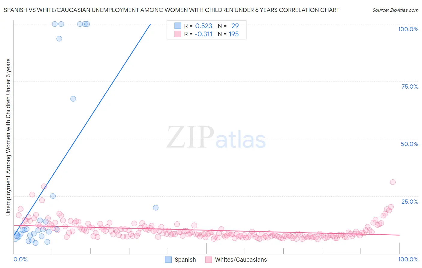 Spanish vs White/Caucasian Unemployment Among Women with Children Under 6 years