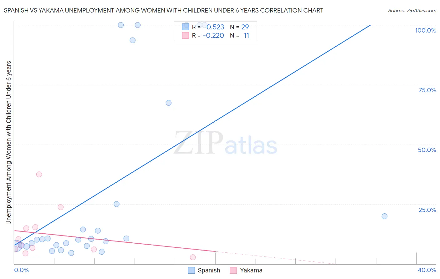 Spanish vs Yakama Unemployment Among Women with Children Under 6 years