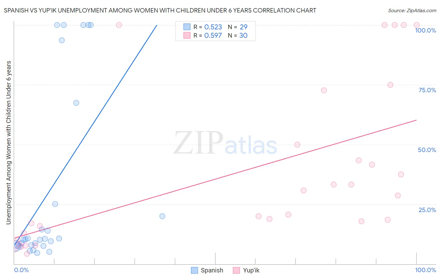 Spanish vs Yup'ik Unemployment Among Women with Children Under 6 years