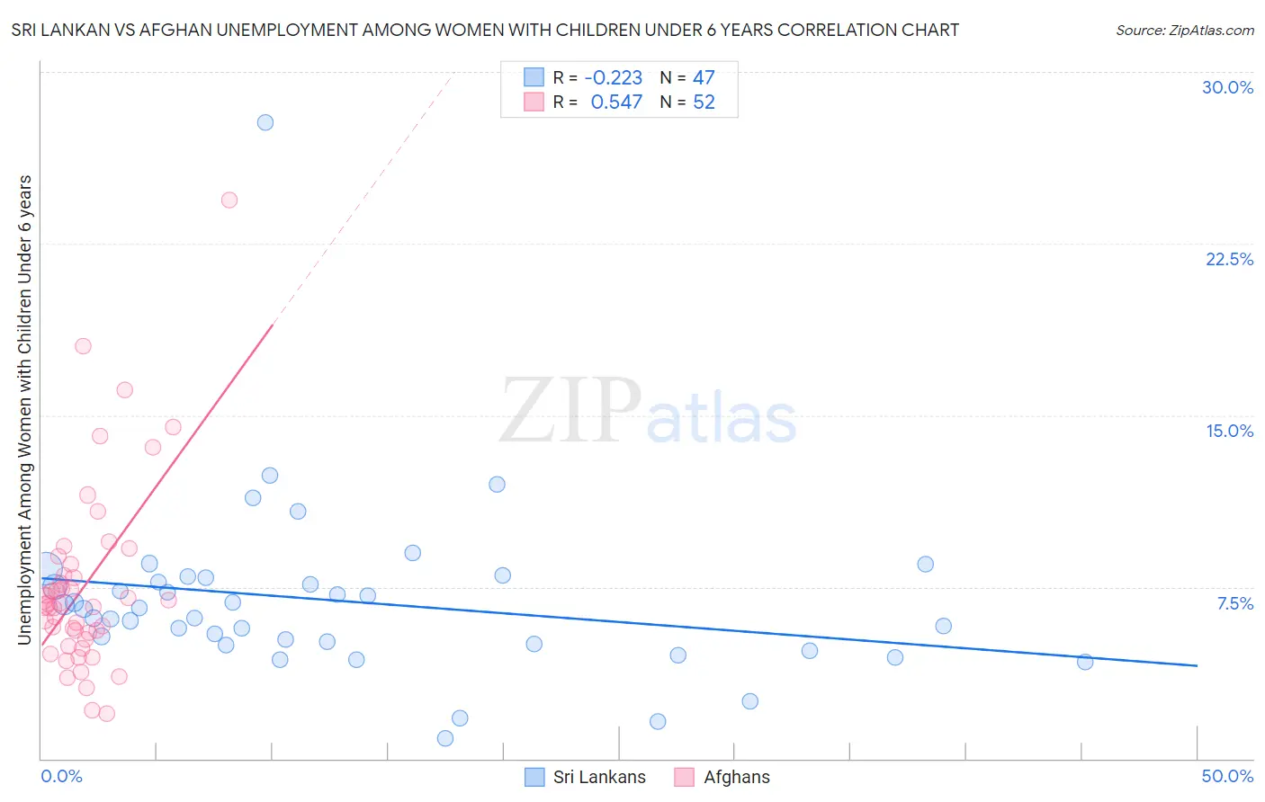 Sri Lankan vs Afghan Unemployment Among Women with Children Under 6 years