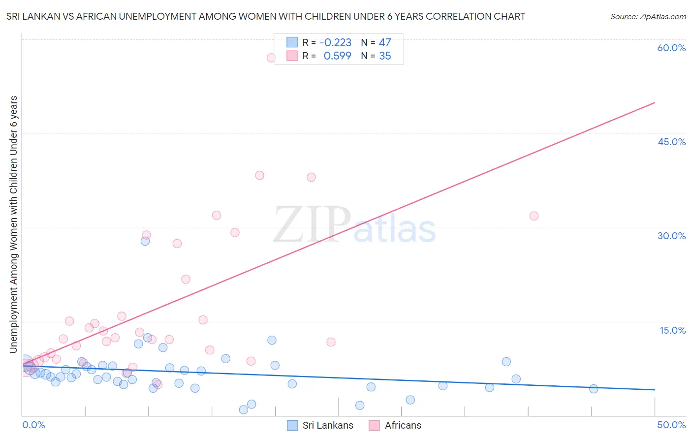 Sri Lankan vs African Unemployment Among Women with Children Under 6 years