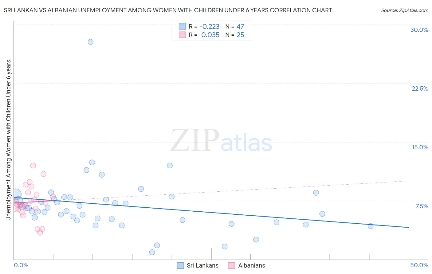 Sri Lankan vs Albanian Unemployment Among Women with Children Under 6 years