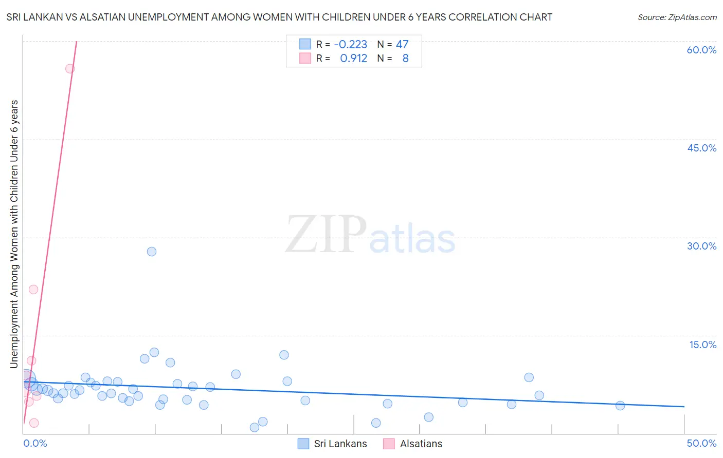 Sri Lankan vs Alsatian Unemployment Among Women with Children Under 6 years