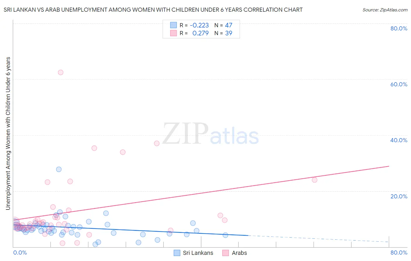 Sri Lankan vs Arab Unemployment Among Women with Children Under 6 years