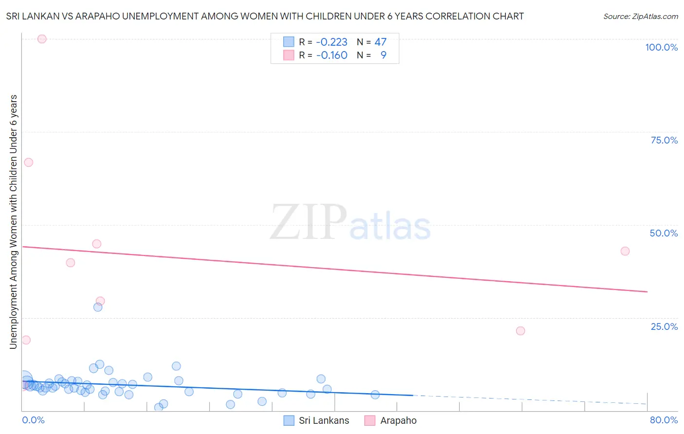 Sri Lankan vs Arapaho Unemployment Among Women with Children Under 6 years