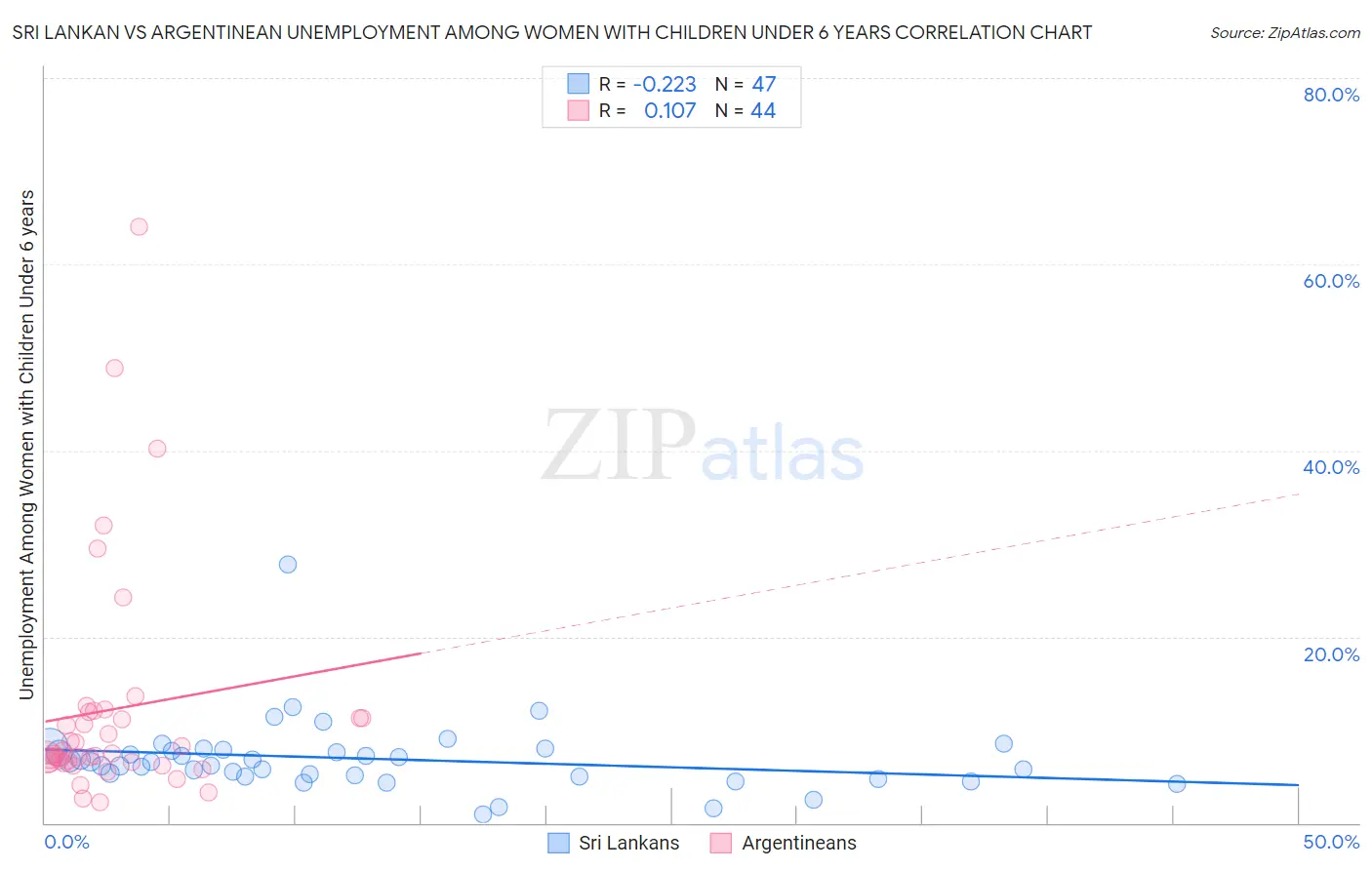 Sri Lankan vs Argentinean Unemployment Among Women with Children Under 6 years