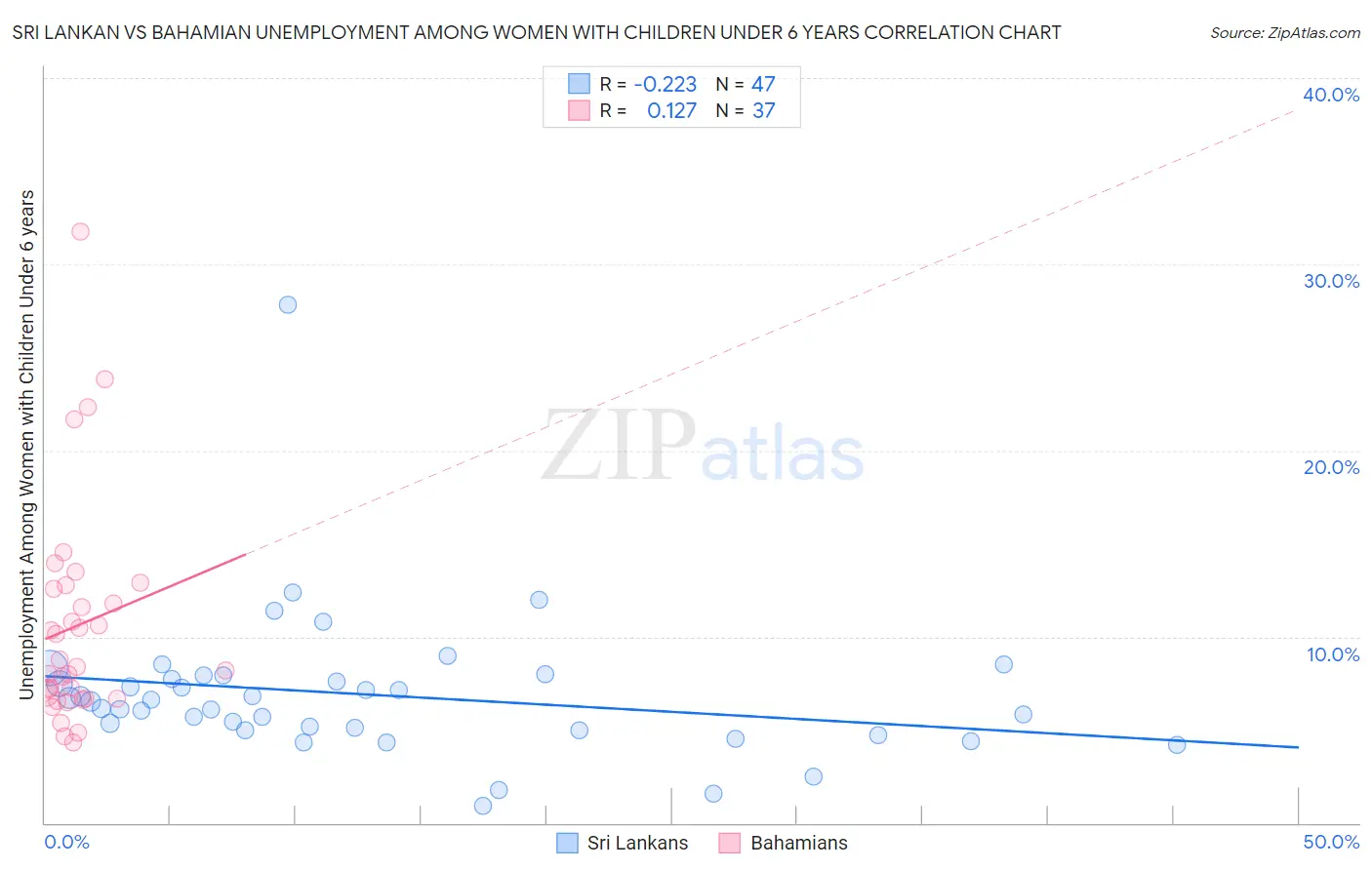 Sri Lankan vs Bahamian Unemployment Among Women with Children Under 6 years