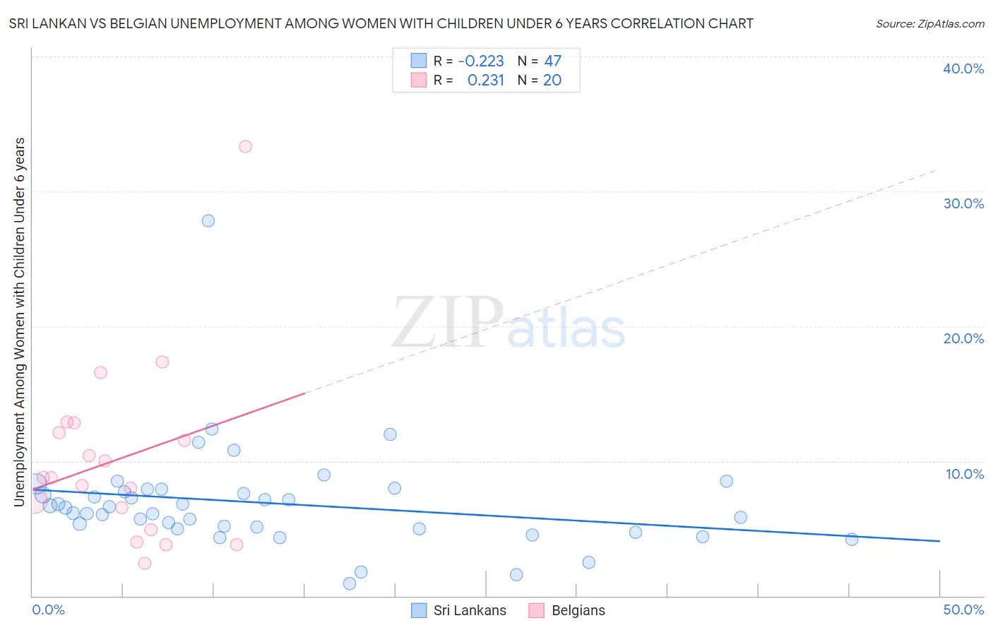 Sri Lankan vs Belgian Unemployment Among Women with Children Under 6 years