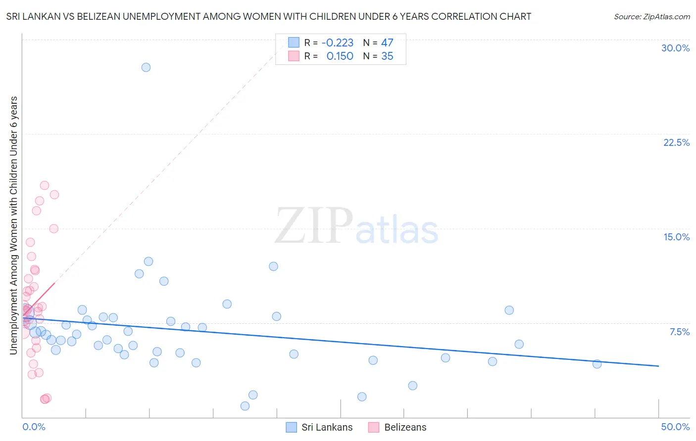 Sri Lankan vs Belizean Unemployment Among Women with Children Under 6 years