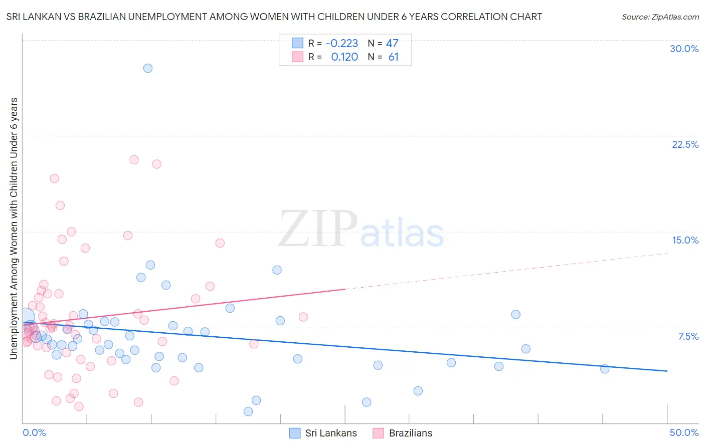 Sri Lankan vs Brazilian Unemployment Among Women with Children Under 6 years