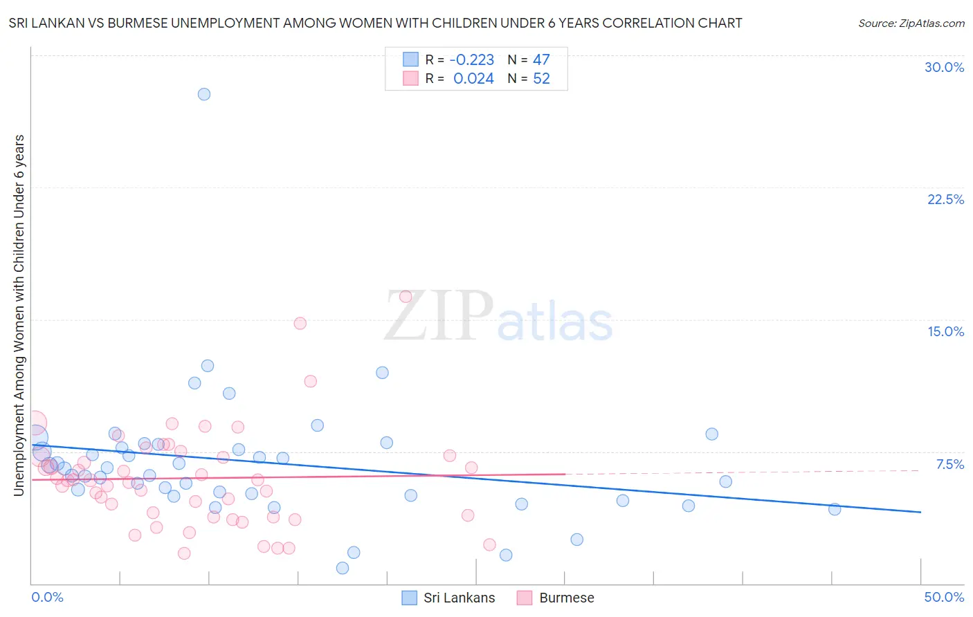 Sri Lankan vs Burmese Unemployment Among Women with Children Under 6 years