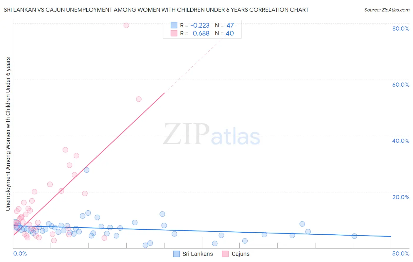 Sri Lankan vs Cajun Unemployment Among Women with Children Under 6 years
