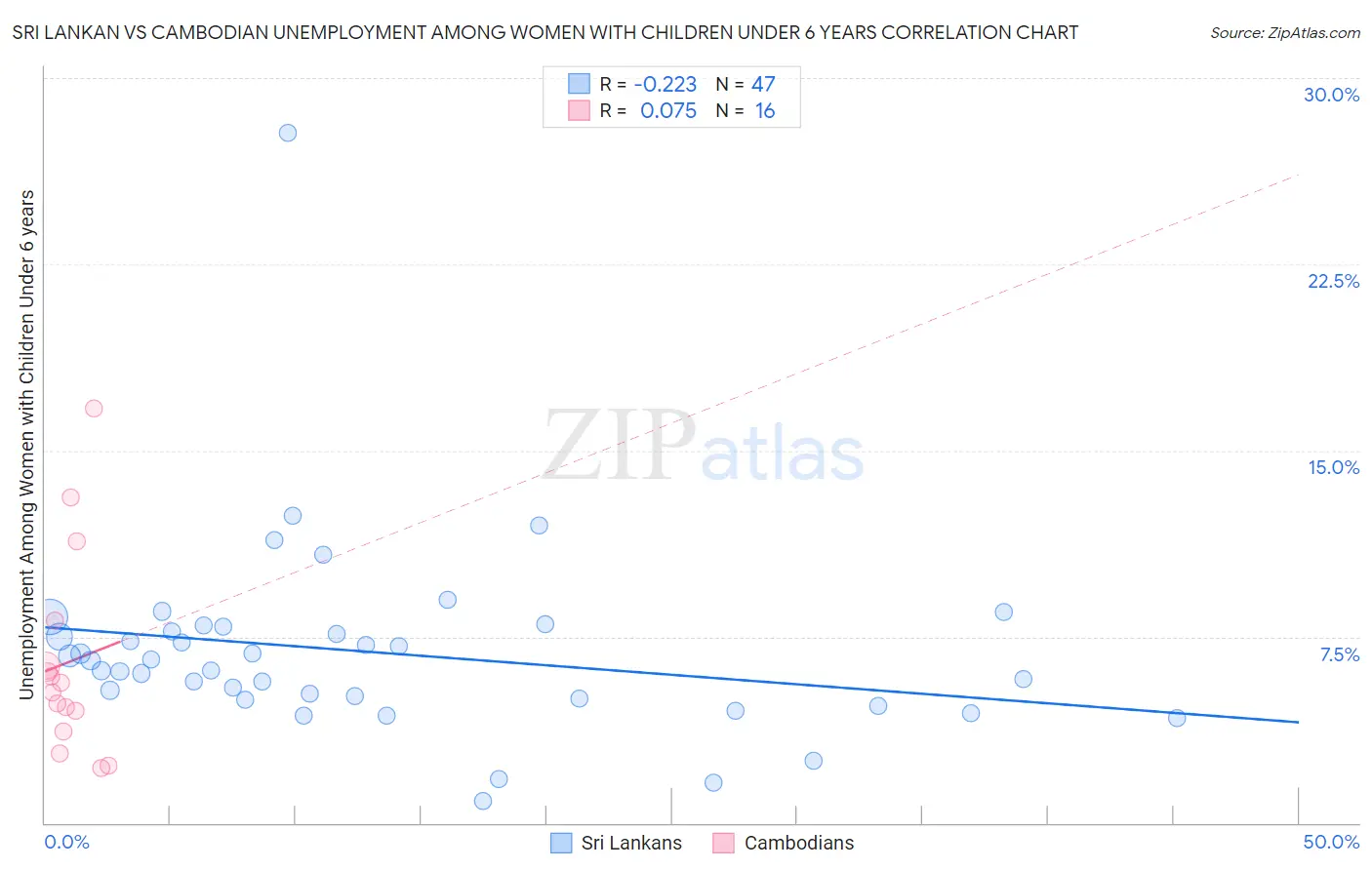 Sri Lankan vs Cambodian Unemployment Among Women with Children Under 6 years