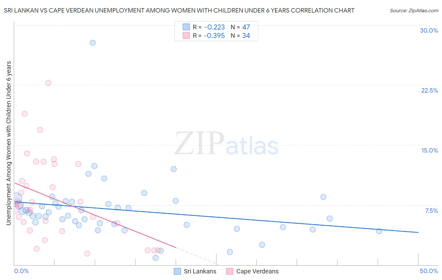 Sri Lankan vs Cape Verdean Unemployment Among Women with Children Under 6 years