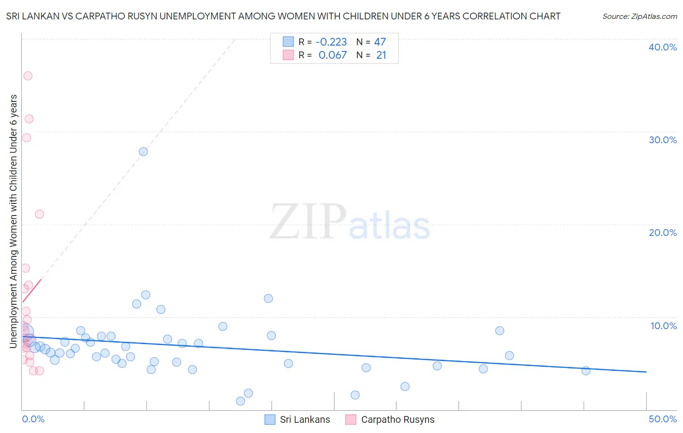 Sri Lankan vs Carpatho Rusyn Unemployment Among Women with Children Under 6 years