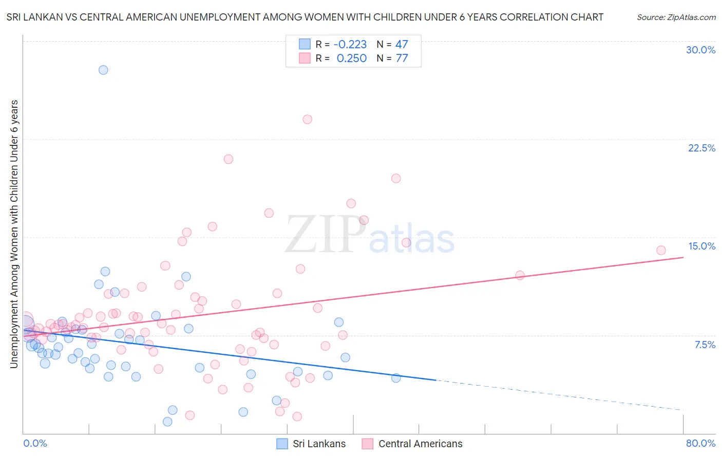Sri Lankan vs Central American Unemployment Among Women with Children Under 6 years
