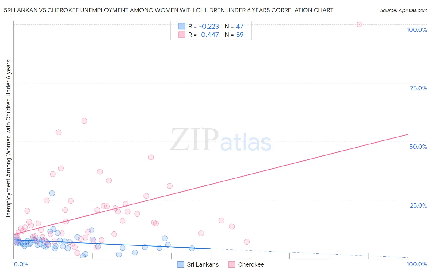 Sri Lankan vs Cherokee Unemployment Among Women with Children Under 6 years