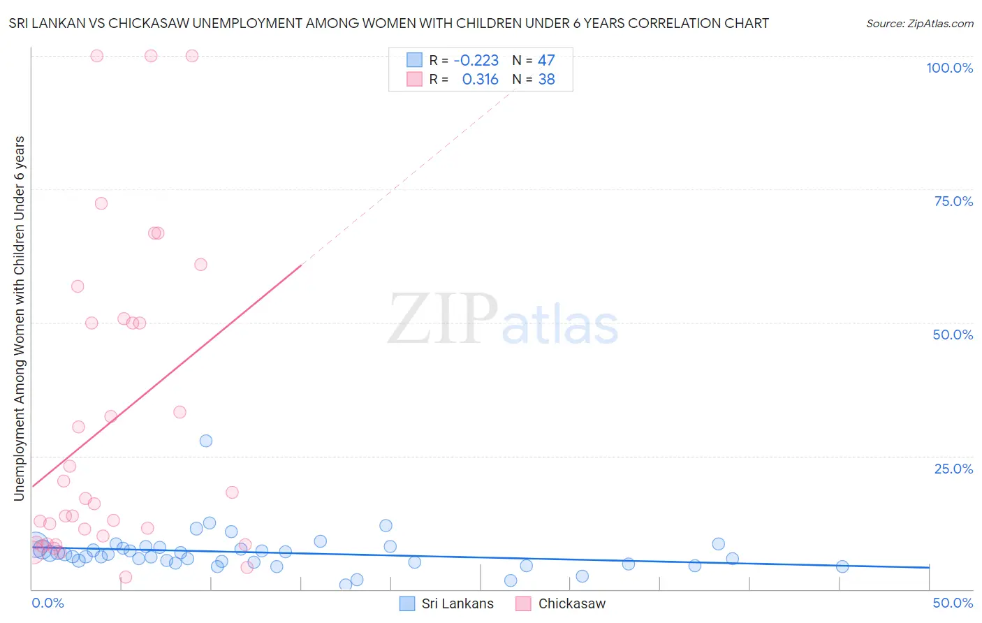 Sri Lankan vs Chickasaw Unemployment Among Women with Children Under 6 years