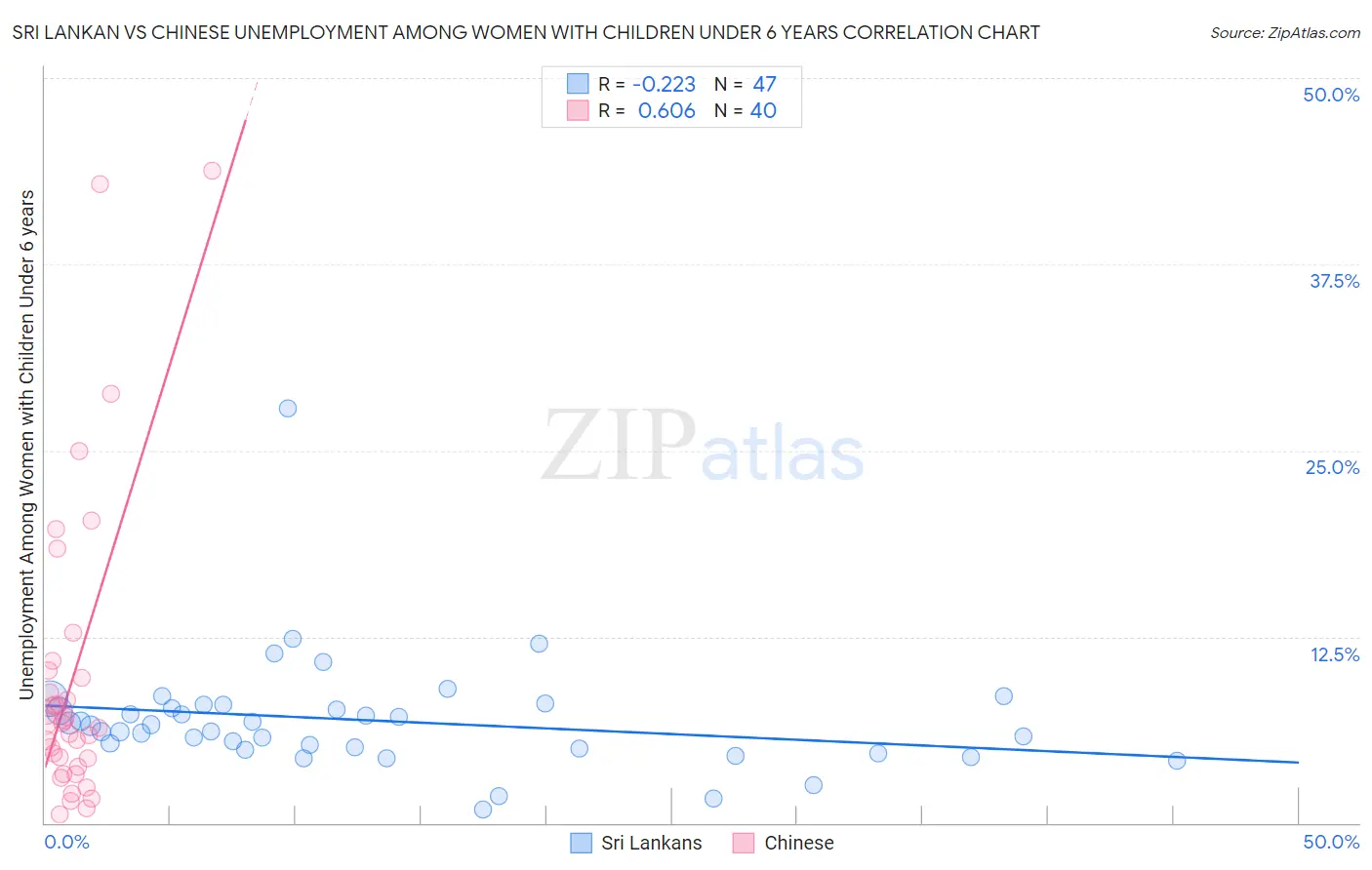 Sri Lankan vs Chinese Unemployment Among Women with Children Under 6 years