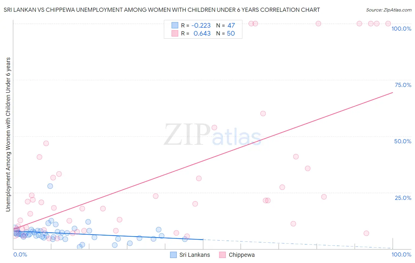 Sri Lankan vs Chippewa Unemployment Among Women with Children Under 6 years