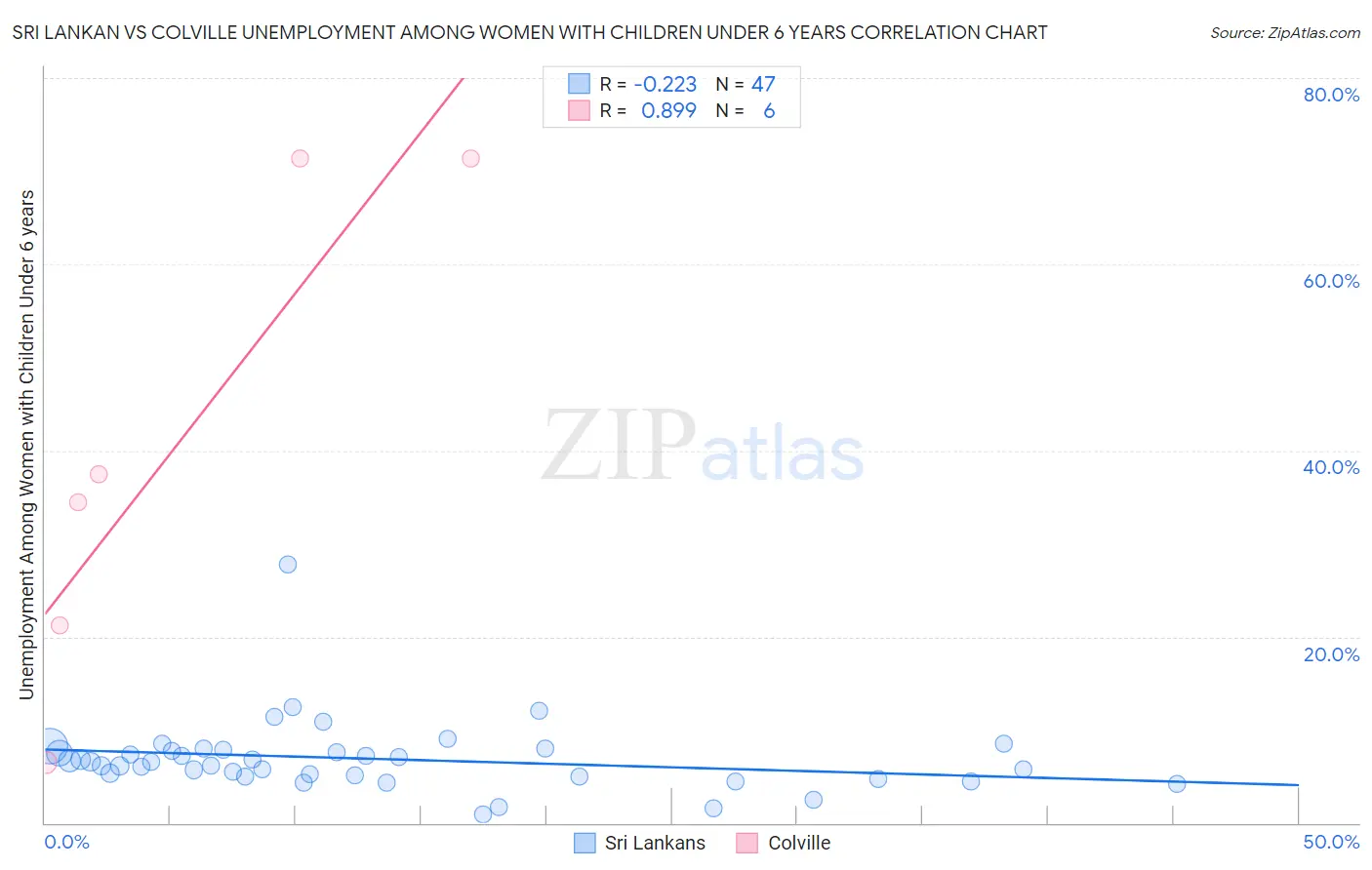 Sri Lankan vs Colville Unemployment Among Women with Children Under 6 years