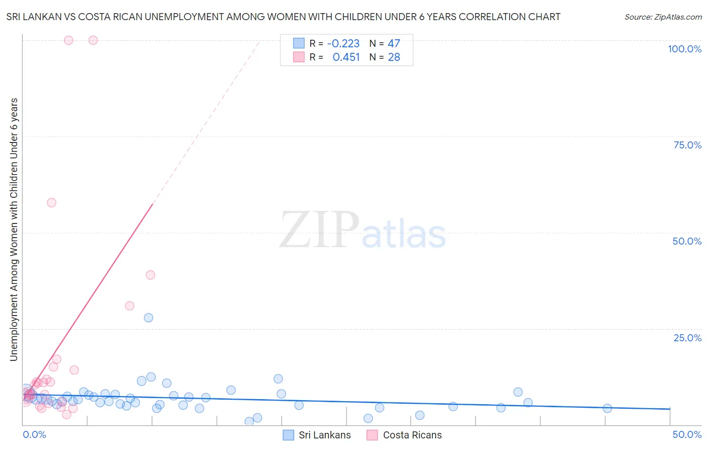 Sri Lankan vs Costa Rican Unemployment Among Women with Children Under 6 years