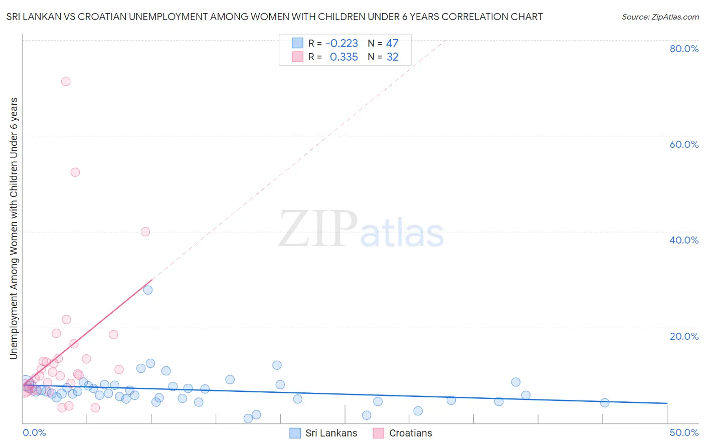 Sri Lankan vs Croatian Unemployment Among Women with Children Under 6 years