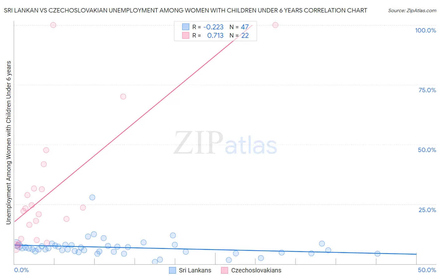 Sri Lankan vs Czechoslovakian Unemployment Among Women with Children Under 6 years
