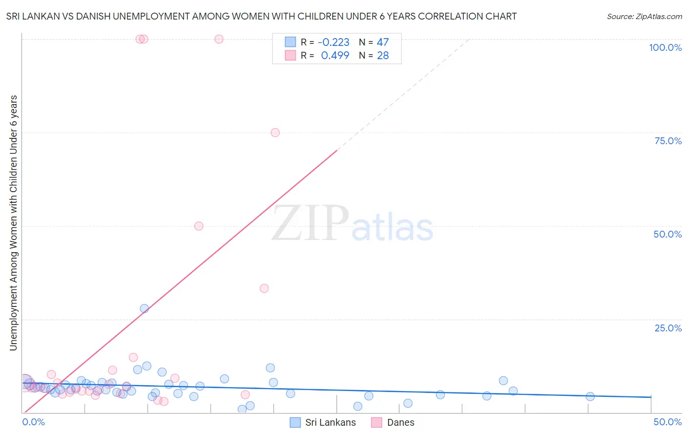 Sri Lankan vs Danish Unemployment Among Women with Children Under 6 years