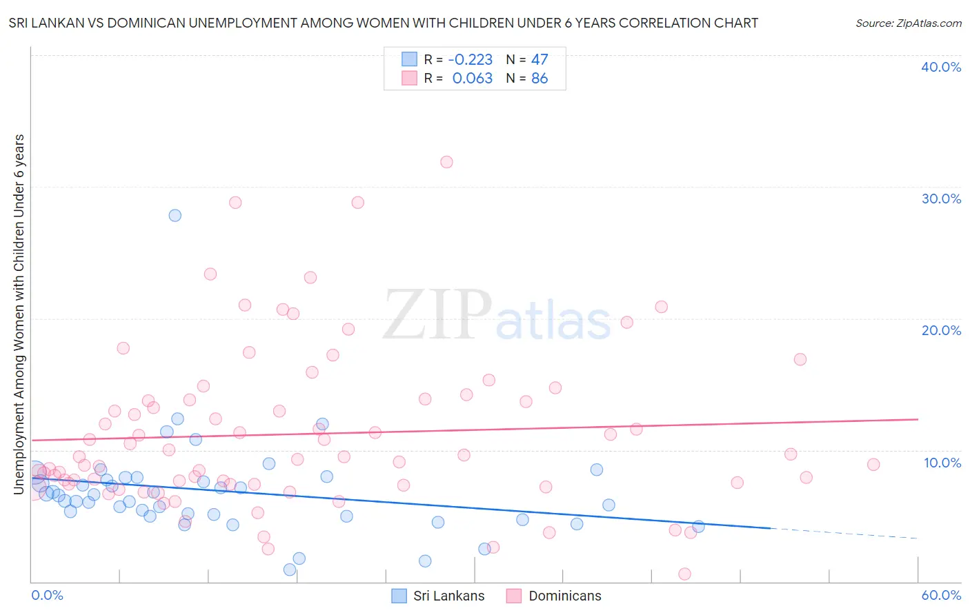 Sri Lankan vs Dominican Unemployment Among Women with Children Under 6 years