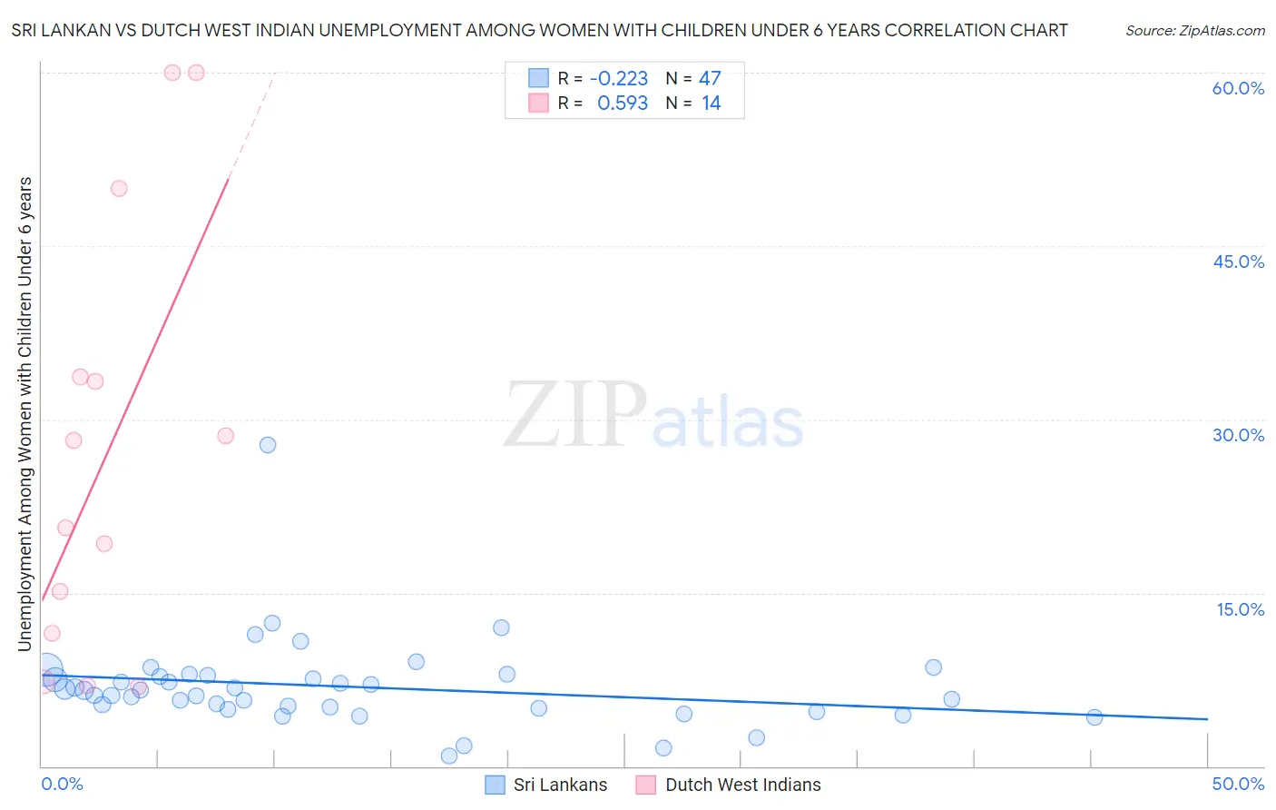 Sri Lankan vs Dutch West Indian Unemployment Among Women with Children Under 6 years